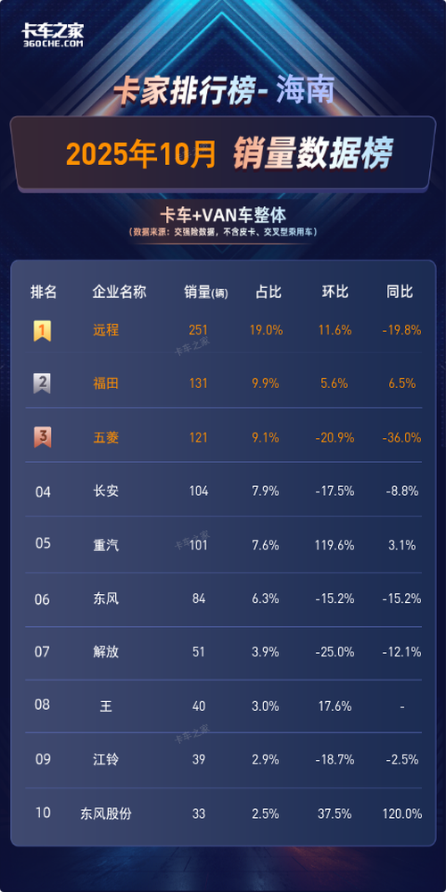 2025年10月海南 货车销量榜：远程夺冠，重汽环比暴增119.6%图片1