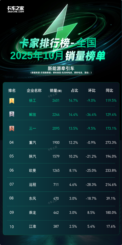 2025年10月全国货车销量榜：重汽成单月同比增速第一品牌图片1