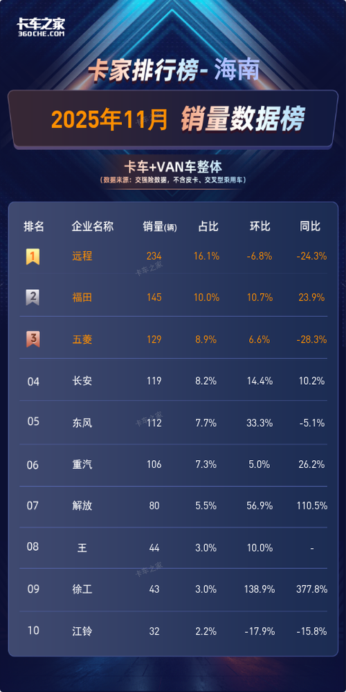 2025年11月海南 货车销量榜：远程蝉联榜首，单月销量234辆图片1