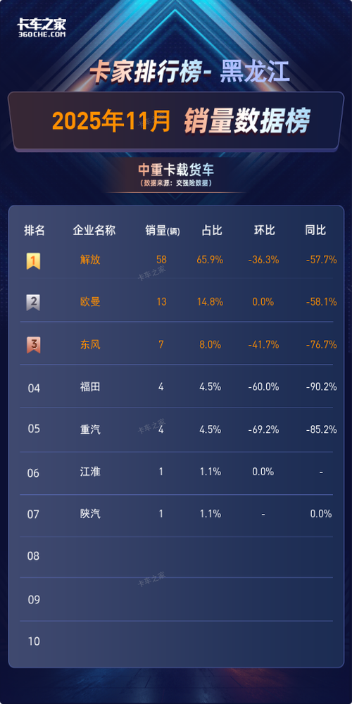 黑龙江11月中重卡载货车：解放58辆占66% 单月同比暴跌58%图片1