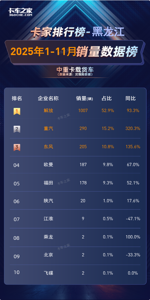 黑龙江11月中重卡载货车：解放58辆占66% 单月同比暴跌58%图片2