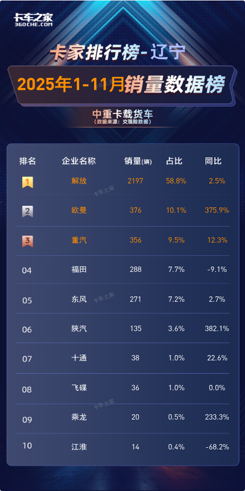 辽宁2025年11月中重卡载货车：解放212辆占比超6成，单月同比大跌58.9%图片2