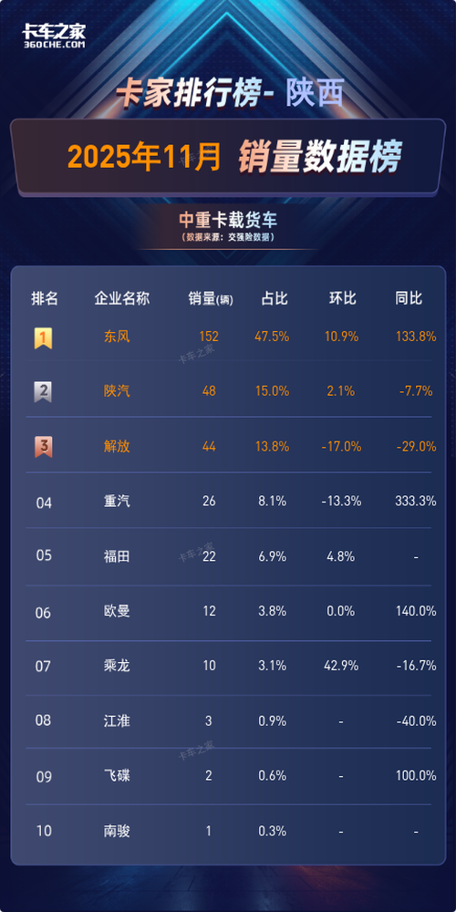 陕西11月中重卡载货车：东风152辆夺冠 同比暴涨133.8%图片1