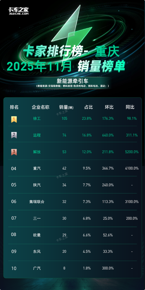 重庆2025年11月新能源牵引车榜：徐工单月105辆夺冠，累计372辆占比超2成图片1