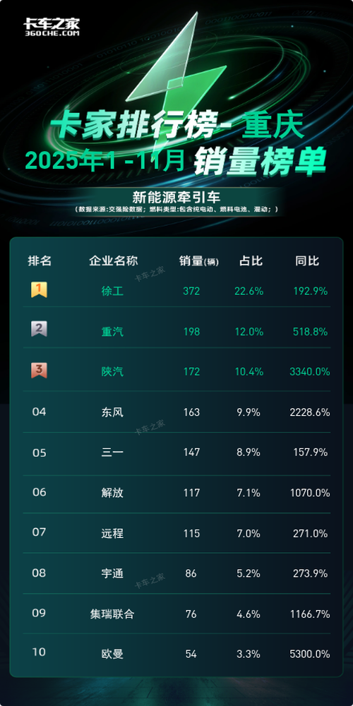 重庆2025年11月新能源牵引车榜：徐工单月105辆夺冠，累计372辆占比超2成图片2