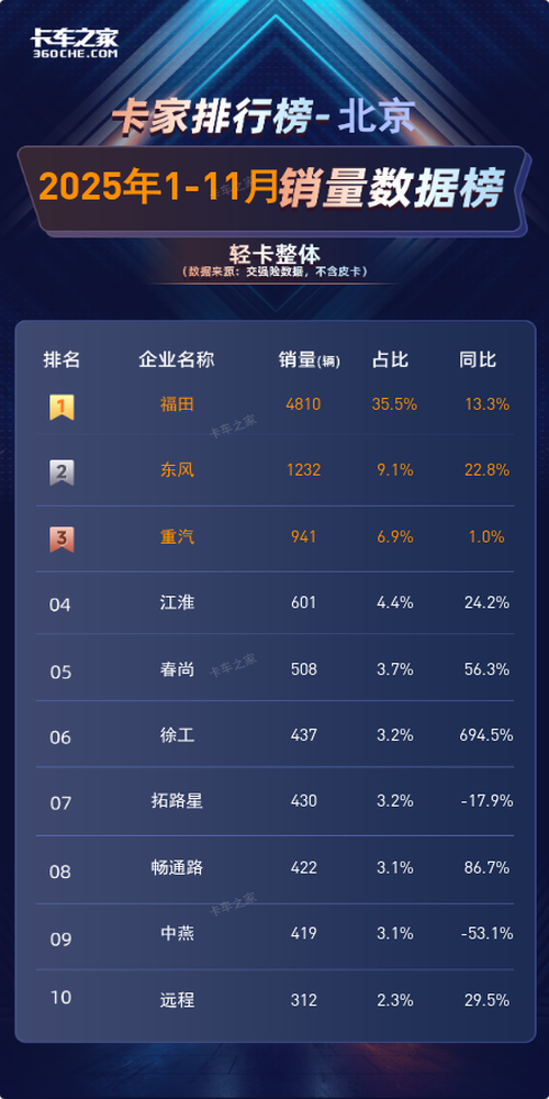 ����2025��11���Ῠ�����񣺸���354������&nbsp;ռ�ȳ����ɵ�ͬ�ȱ���65.9%