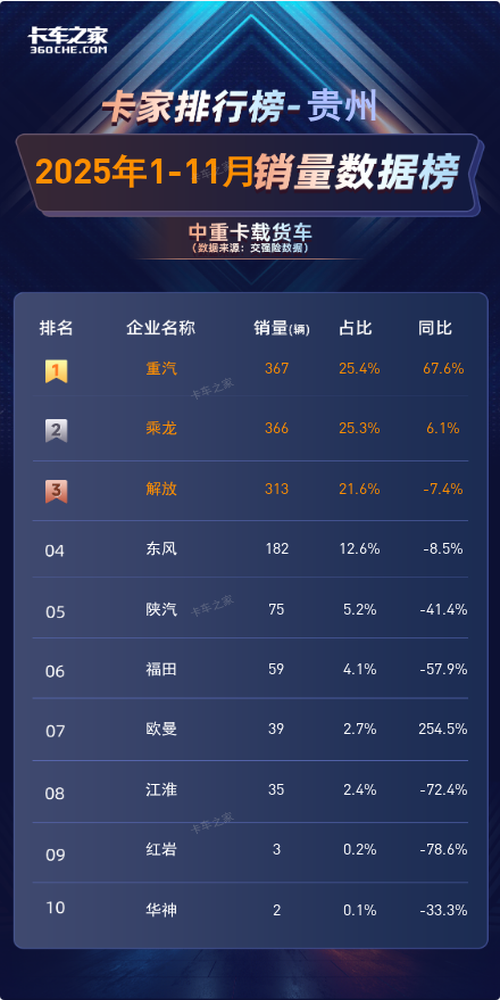 贵州2025年11月中重卡载货车：重汽单月54辆夺冠，同比暴涨125%图片2