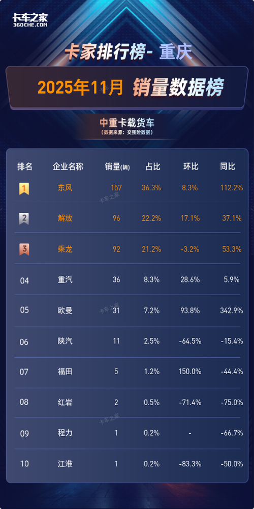 重庆11月中重卡载货车：东风157辆夺魁 同比暴涨112%图片1