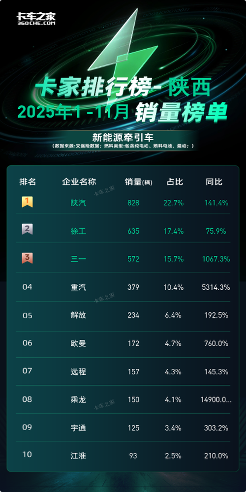 陕西2025年11月新能源牵引车：陕汽150辆夺冠 单月同比暴涨1150%图片2