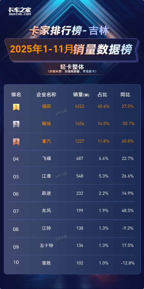 吉林2025年11月轻卡销量：福田夺魁单月卖316辆，重汽同比暴涨84.9%图片2