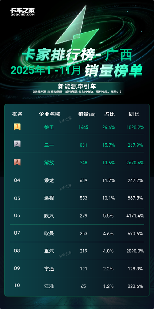 广西11月新能源牵引车：徐工单月157辆夺冠，环比暴涨441%图片2