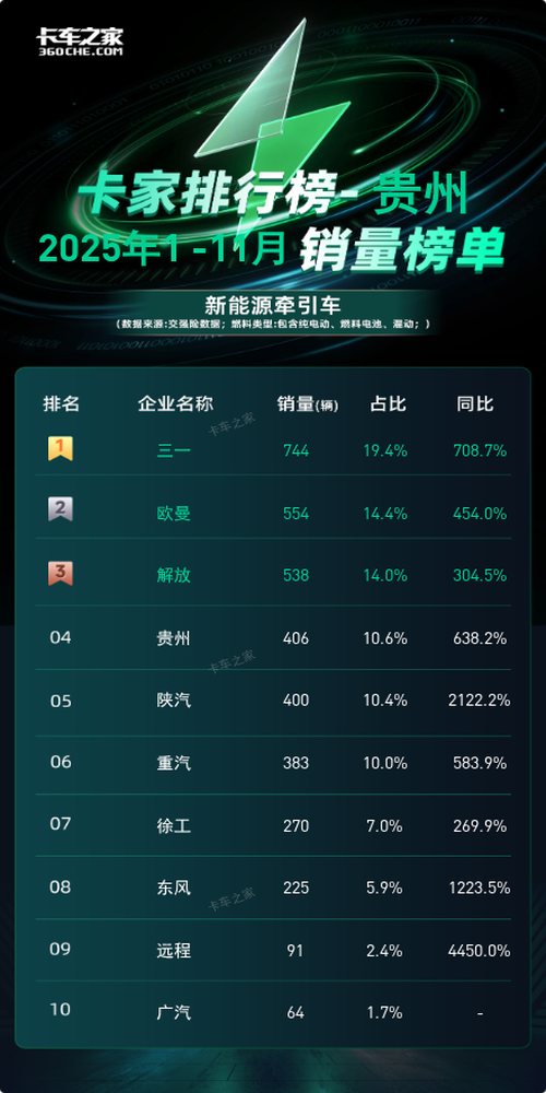 2025年11月贵州新能源牵引车销量榜：解放114辆夺冠 同比暴涨225.7%图片2