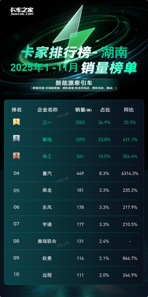湖南11月新能源牵引车：三一612辆夺冠 环比暴涨200%图片2