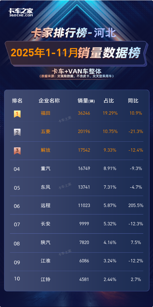 2025年11月河北货车销量榜：福田稳坐第一，远程增速亮眼图片2