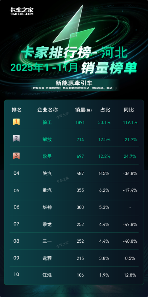 河北2025年11月新能源牵引车：徐工单月518辆夺冠，占比超四成图片2