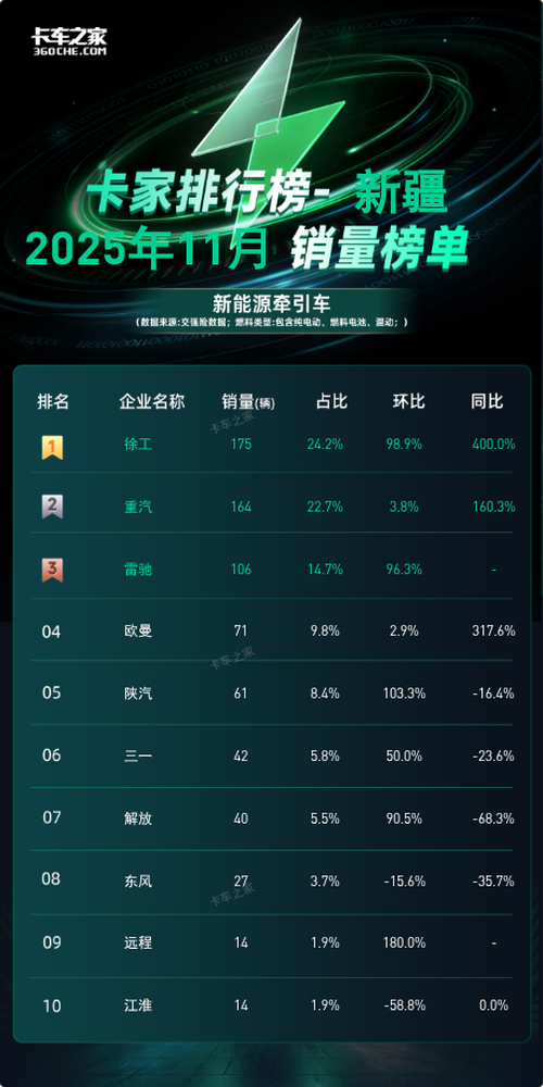 新疆11月新能源牵引车：徐工175辆登顶 同比暴涨400%图片1