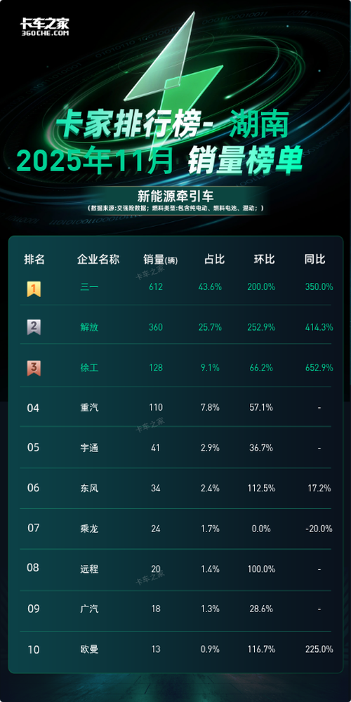 湖南11月新能源牵引车：三一612辆夺冠 环比暴涨200%图片1