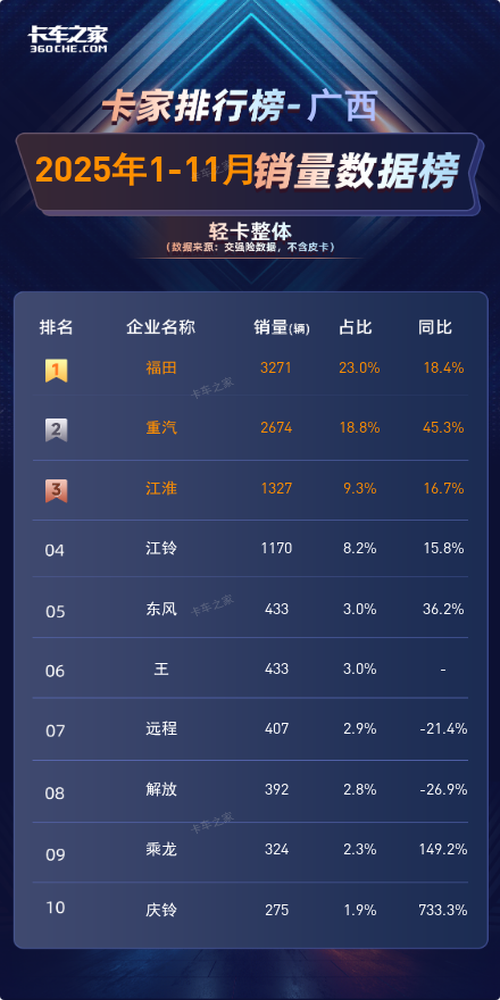 广西2025年11月轻卡市场：福田单月264辆夺冠 重汽同比暴涨23.6%图片2