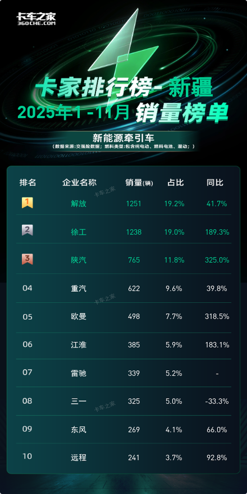 新疆11月新能源牵引车：徐工175辆登顶 同比暴涨400%图片2