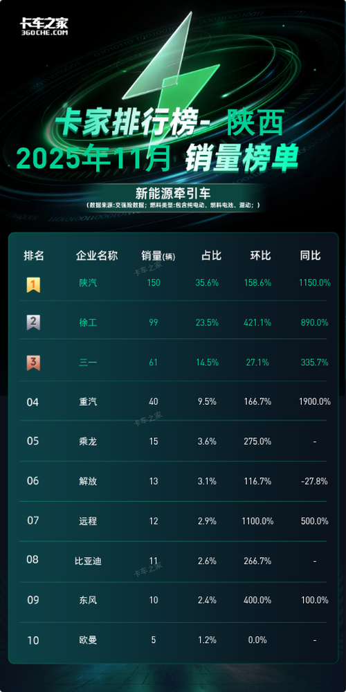 陕西2025年11月新能源牵引车：陕汽150辆夺冠 单月同比暴涨1150%图片1