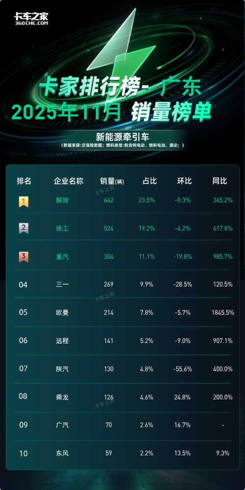 广东11月新能源牵引车：解放642辆登顶 同比暴涨365%图片1