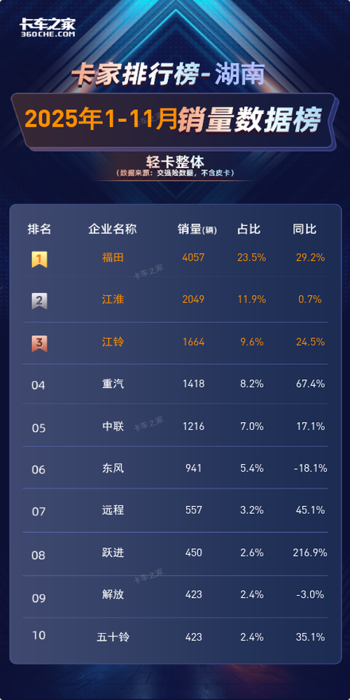 湖南11月轻卡销量榜：福田490辆夺冠，单月同比暴涨65.5%图片2