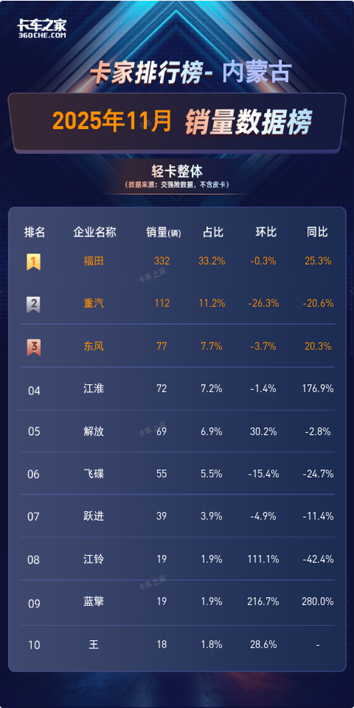 内蒙古2025年11月轻卡销量榜：福田332辆夺冠 单月占比超三成图片1