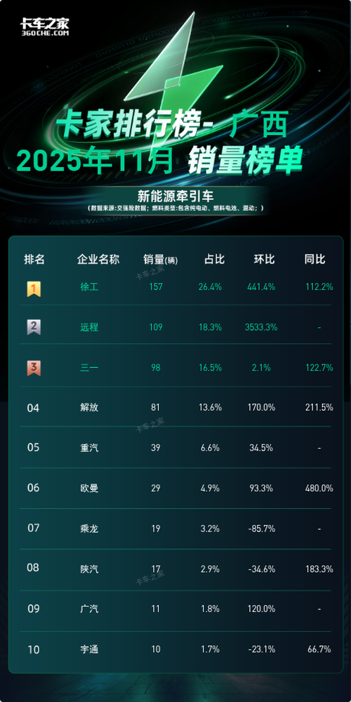 广西11月新能源牵引车：徐工单月157辆夺冠，环比暴涨441%图片1