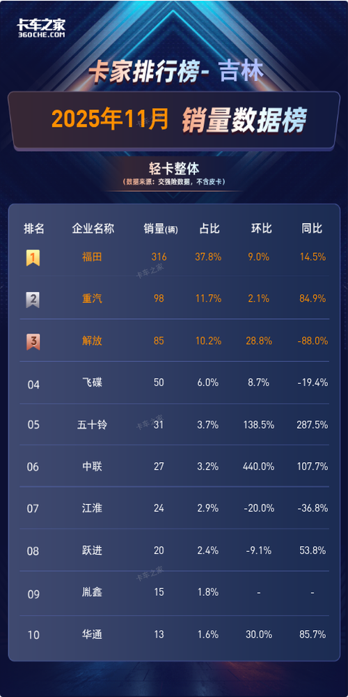 吉林2025年11月轻卡销量：福田夺魁单月卖316辆，重汽同比暴涨84.9%图片1