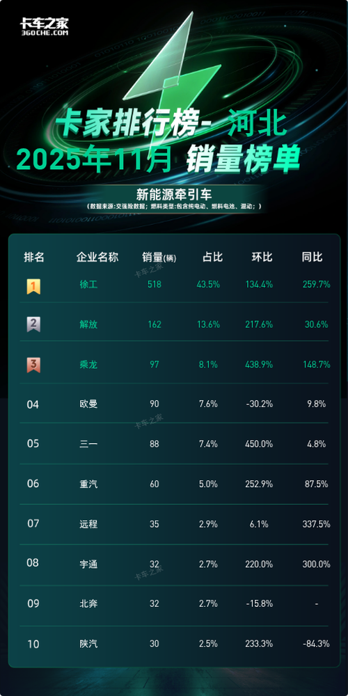 河北2025年11月新能源牵引车：徐工单月518辆夺冠，占比超四成图片1