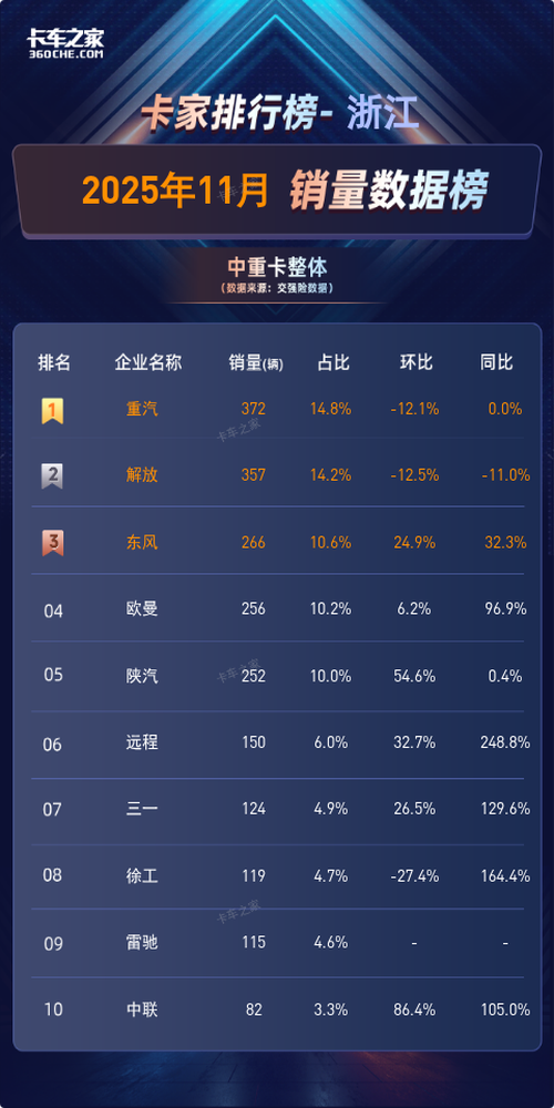 浙江11月中重卡:远程同比增速248.8%夺冠,头部格局现分化
