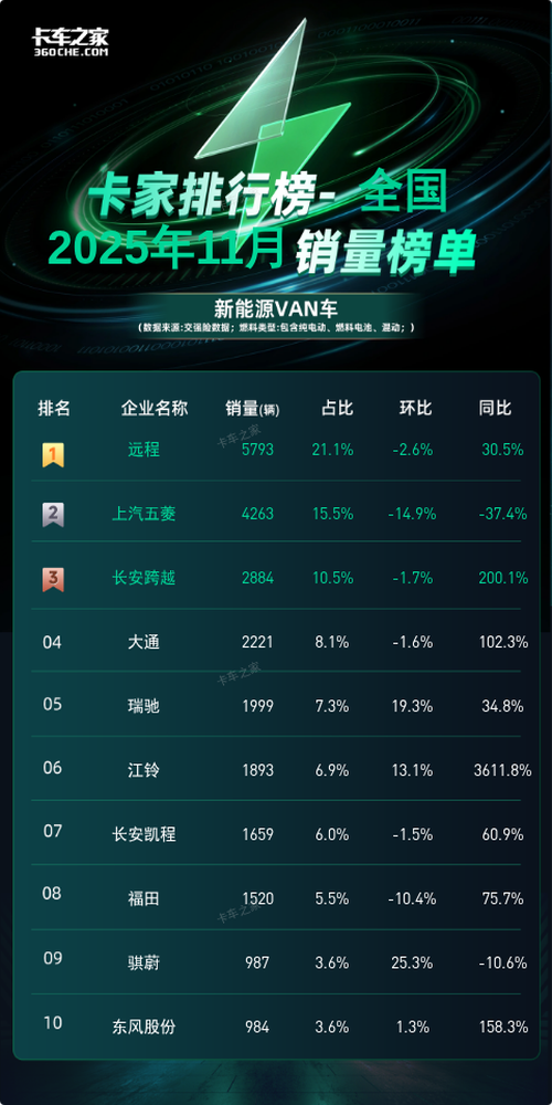 远程5793辆登顶！2025年11月新能源VAN车销量榜解析图片1