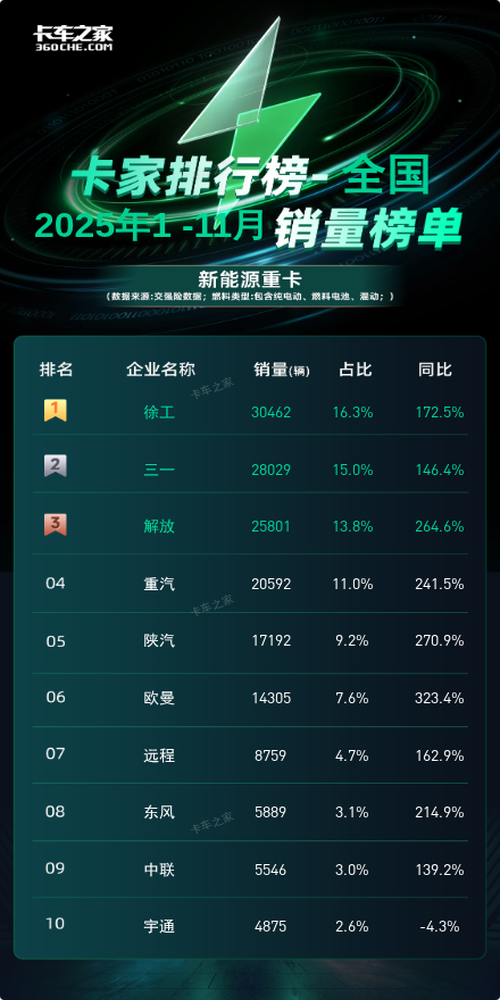 徐工登顶！2025年11月新能源重卡销量4515辆领跑行业图片2
