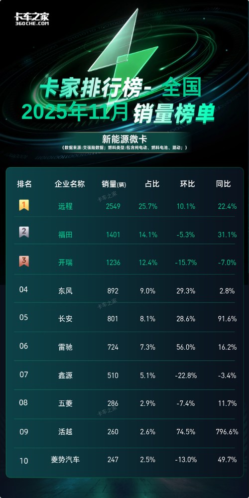 远程2549辆夺冠!2025年11月新能源微卡销量榜洞察图片1