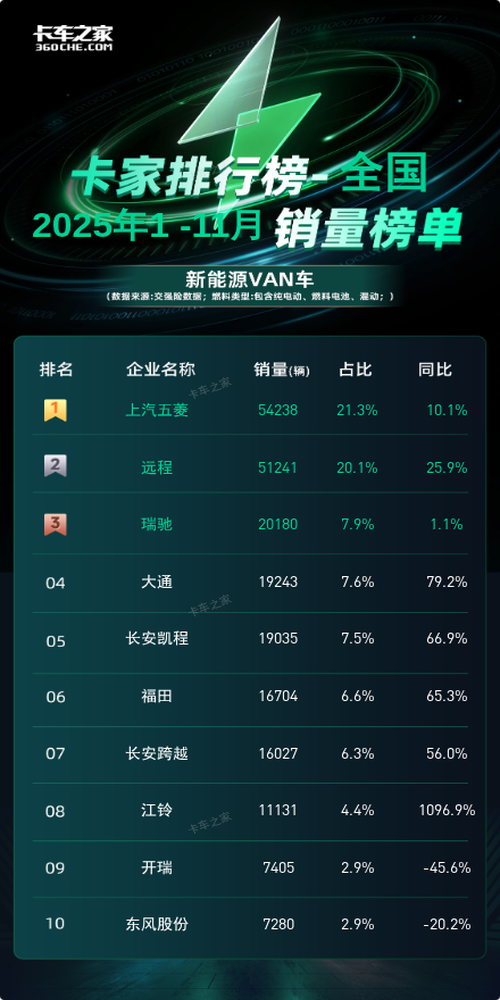 远程5793辆登顶！2025年11月新能源VAN车销量榜解析图片2