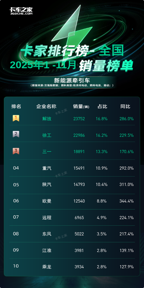 解放以3987辆夺冠！2025年11月新能源牵引车销量洞察图片2