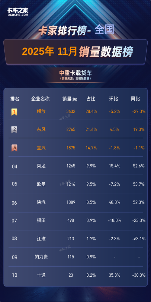 解放3632辆夺冠！2025年11月中重卡载货车销量榜图片1