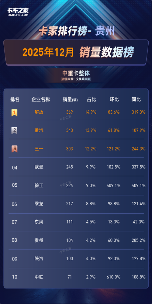 贵州12月中重卡榜：徐工同比增速409%成最大黑马  解放稳坐销量头名图片1