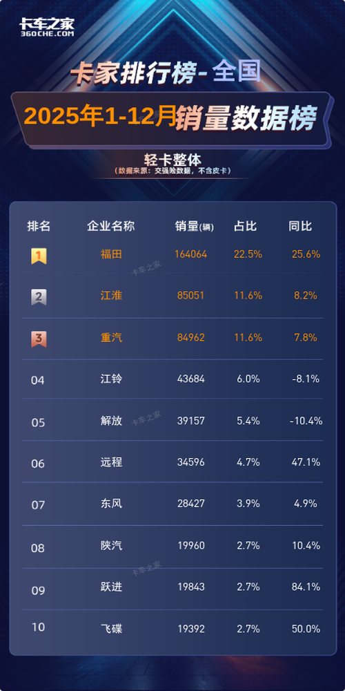 福田12月轻卡销1.27万夺冠 2025全年占比超2成图片2