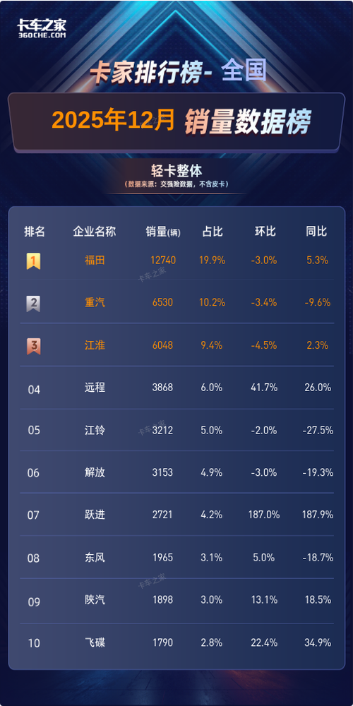 跃进187.9%同比增速夺冠！2025年12月轻卡销量榜解析图片1