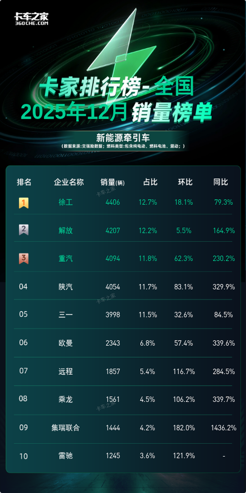 徐工4406辆登顶12月新能源牵引车榜 头部品牌进入“微差竞争”时代图片1