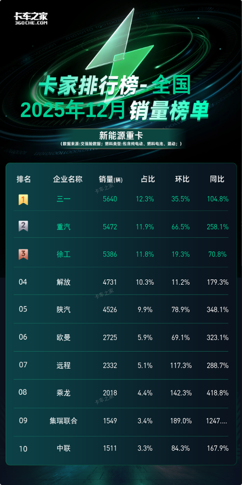 189%环比增速夺冠！集瑞联合在2025年12月新能源重卡环比增速中领先图片1