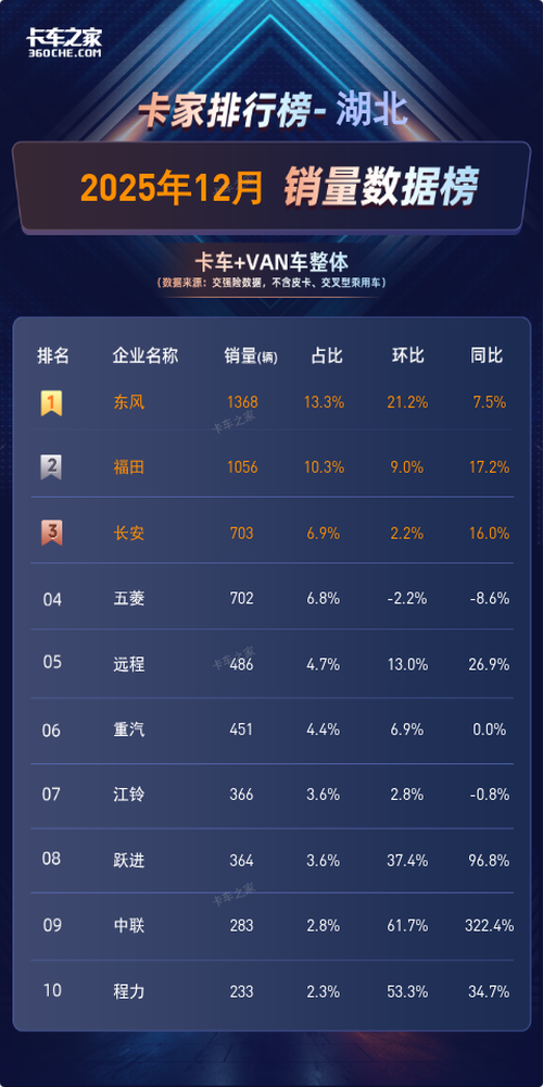 2025年12月湖北货车销量榜：东风1368辆领跑  环比增长21.2%图片1