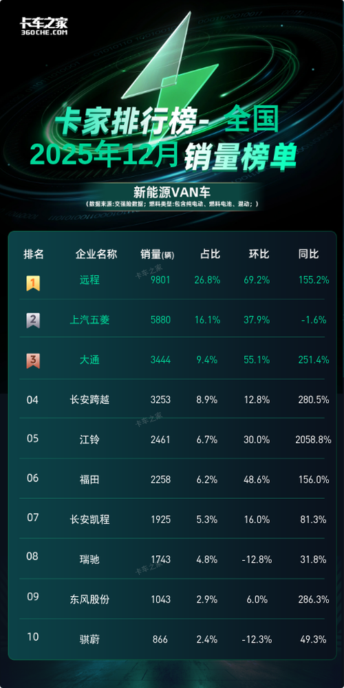 江铃同比暴涨2058.8%！2025年12月新能源VAN车单月增速榜揭秘图片1