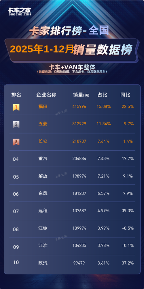 2025年全国货车销量榜：福田稳居第一 远程成为最大黑马图片2