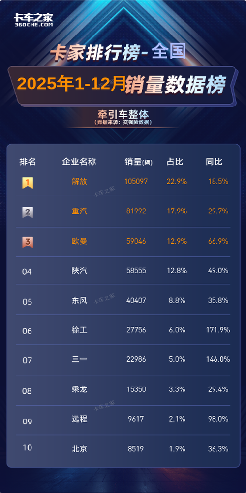 解放以10.5万辆登顶2025牵引车年度销冠 月度8831辆领跑图片2