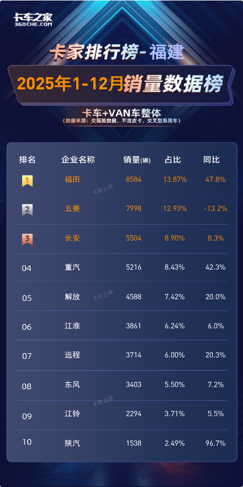 2025年12月福建货车销量榜：福田夺冠 远程增速领跑图片2
