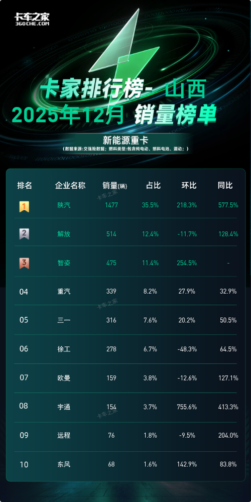 山西12月新能源重卡销量榜：陕汽1477辆夺冠 占比超3成图片1