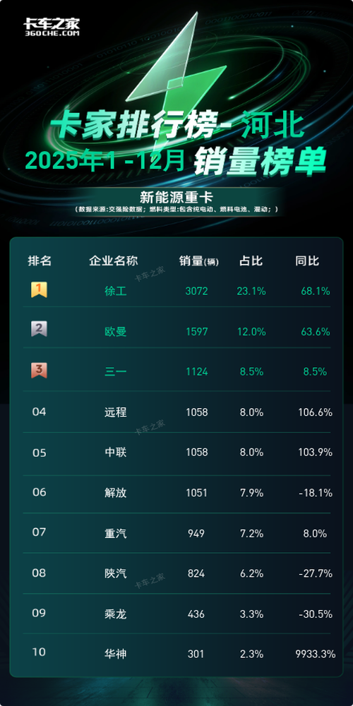 河北2025年12月新能源重卡：远程686辆登顶  单月环比猛增13倍图片2