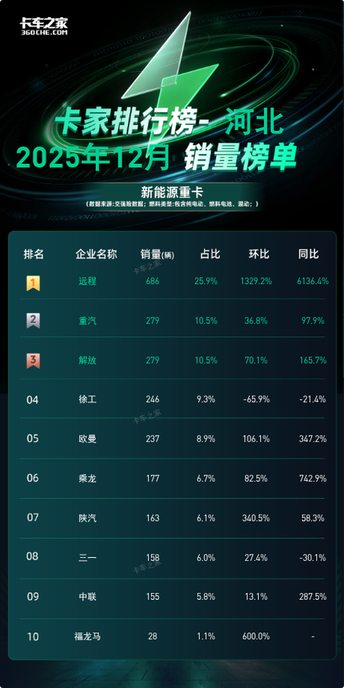 河北2025年12月新能源重卡：远程686辆登顶  单月环比猛增13倍图片1